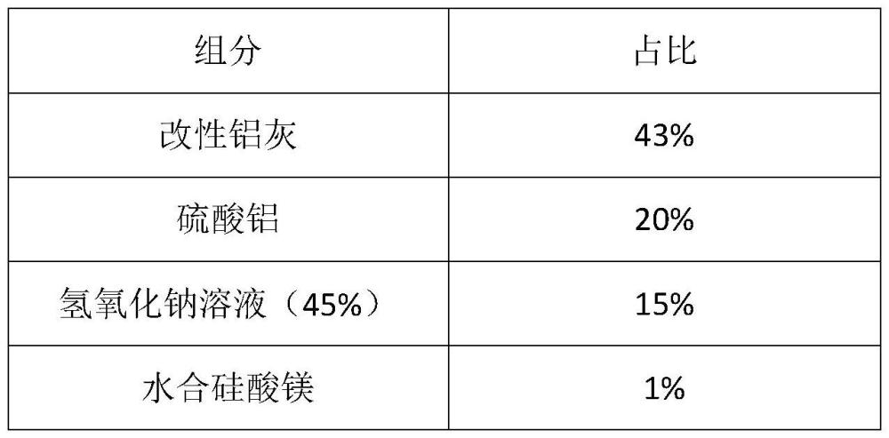 一種以改性鋁灰為主要原料的低堿速凝劑的制備方法與流程