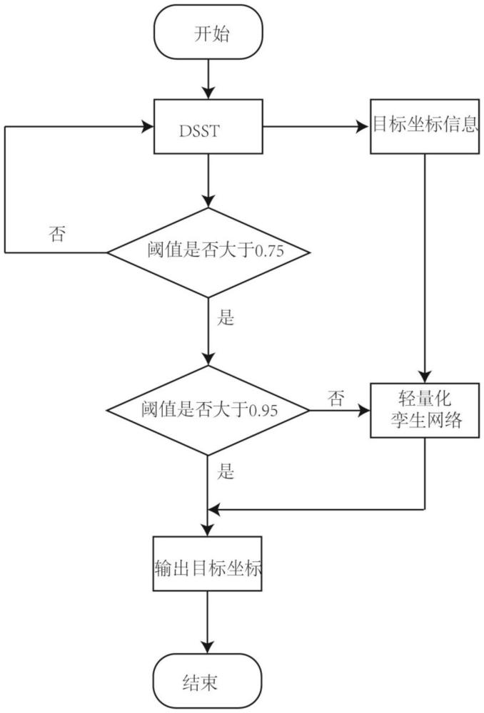 一種基于孿生網(wǎng)絡與DSST算法的單目標追蹤方法與流程