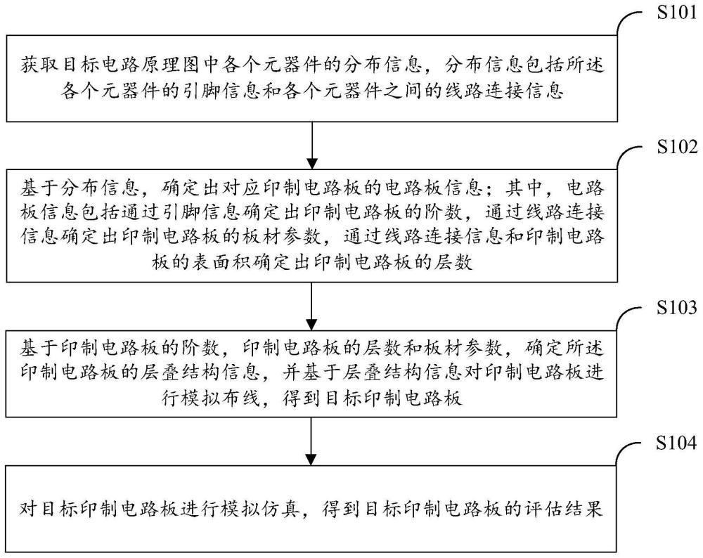 印制電路板布線評估方法、裝置、電子設備及存儲介質與流程