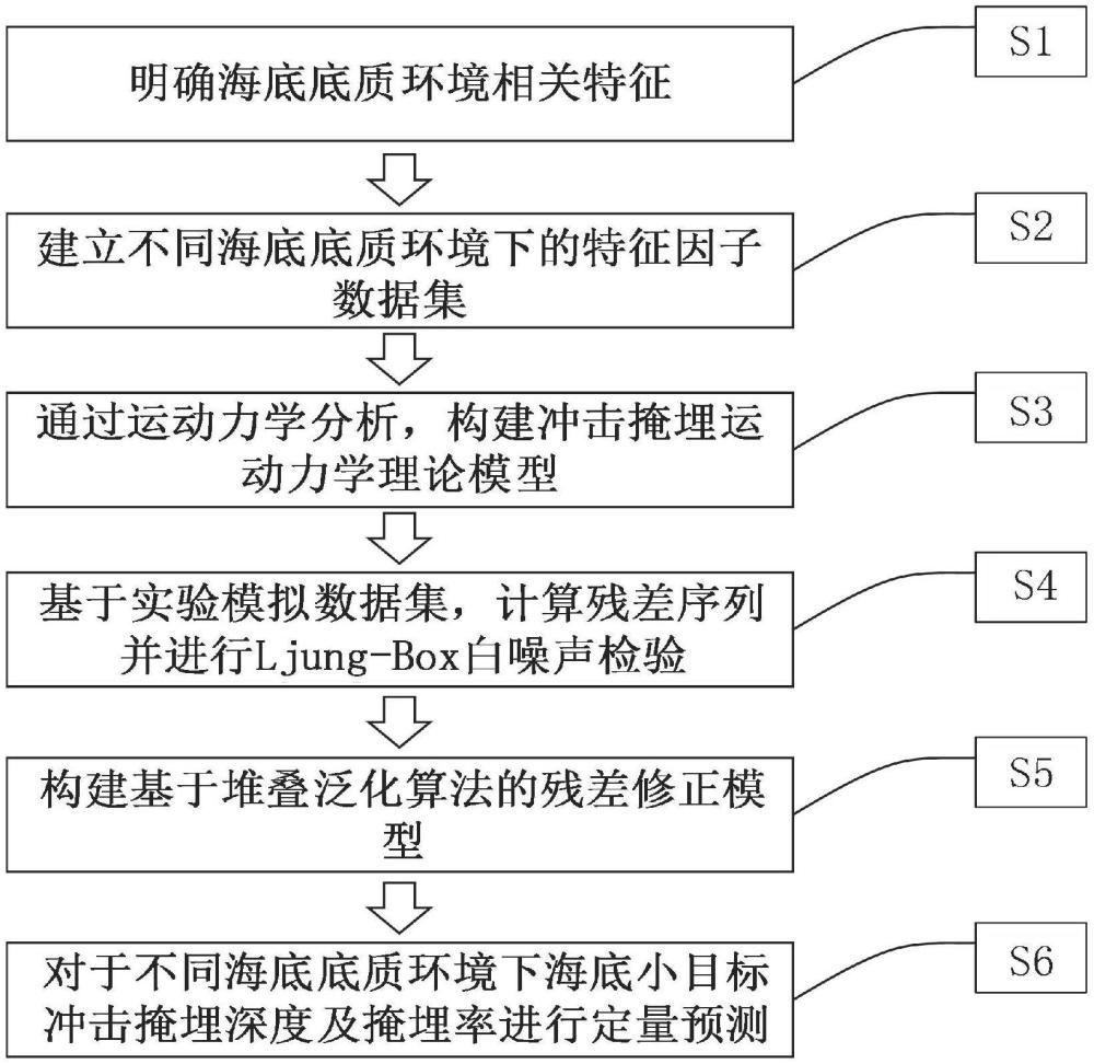 一種基于殘差修正理論的海底小目標(biāo)沖擊掩埋預(yù)測(cè)方法