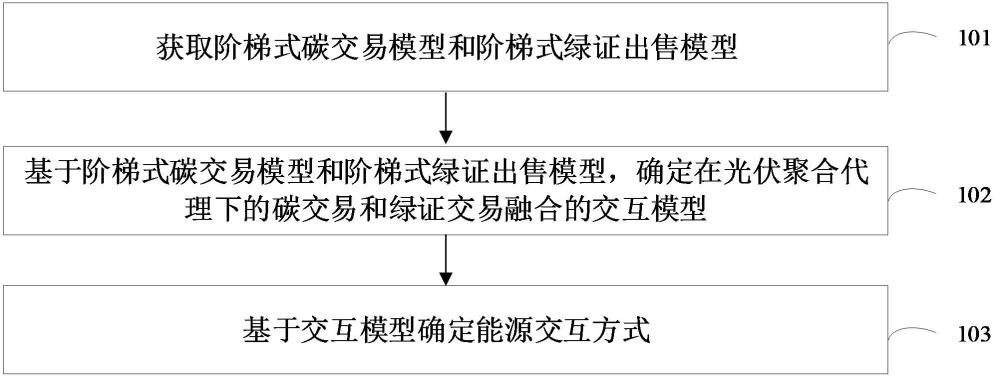 基于低壓分布式光伏的能源交互方法、裝置、設備和介質與流程