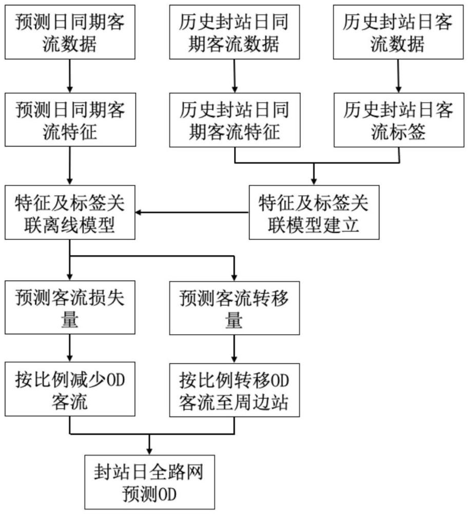 基于历史封站客流挖掘的双维度封站客流预测方法与流程