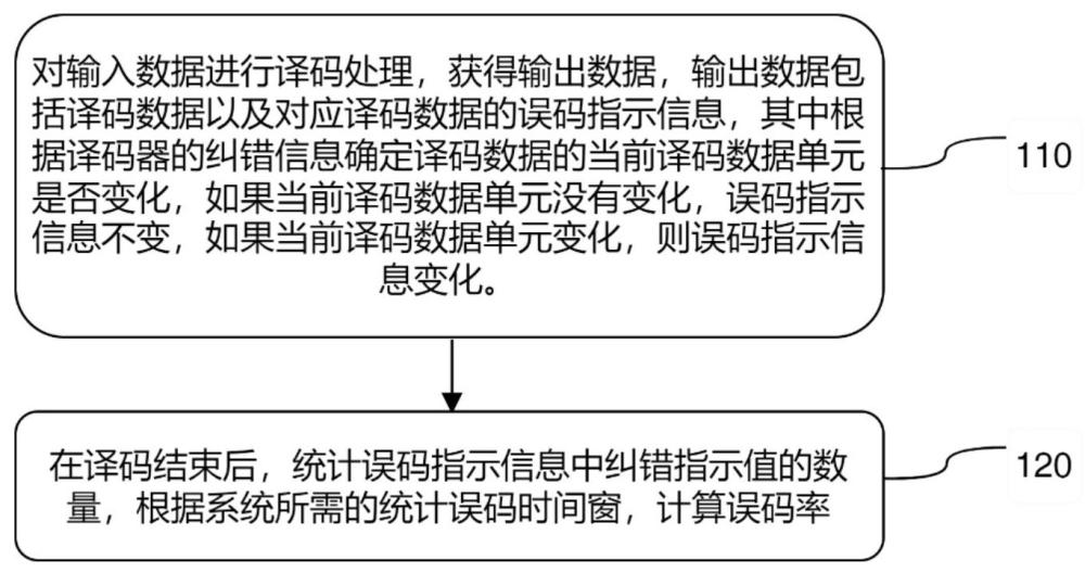 高精度誤碼率統計的方法和接收裝置與流程