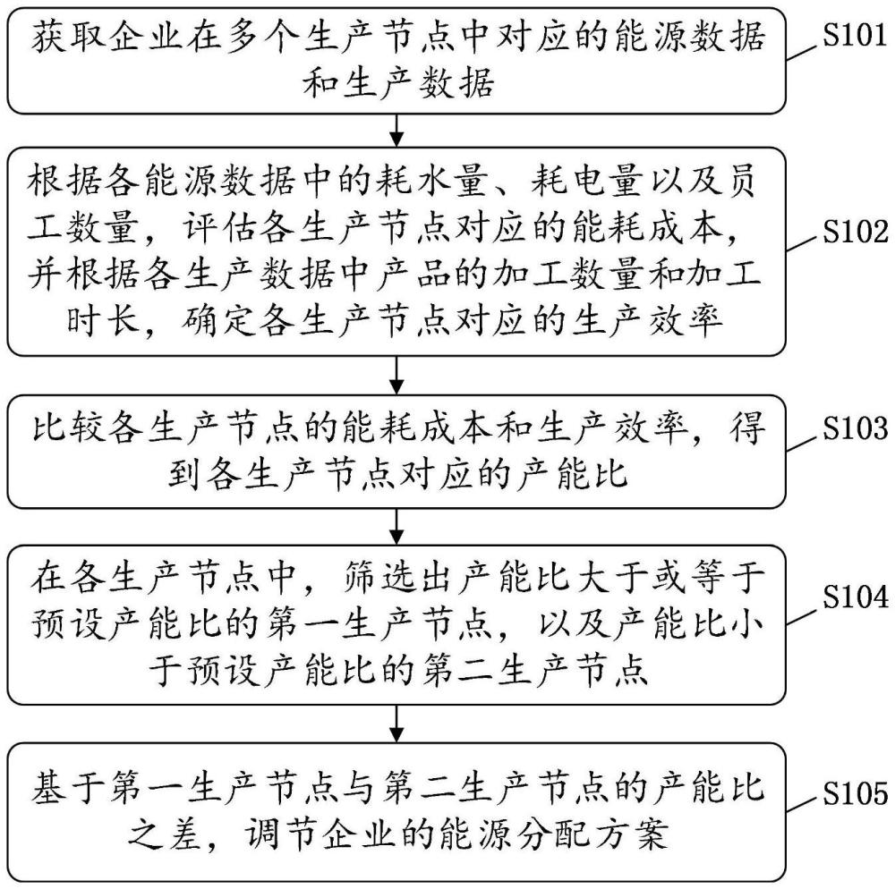 一種企業(yè)的數(shù)據(jù)能源管理方法、系統(tǒng)、電子設(shè)備及介質(zhì)與流程