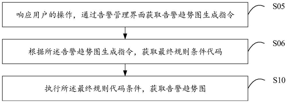 告警趨勢圖生成方法、裝置、終端設備以及存儲介質與流程