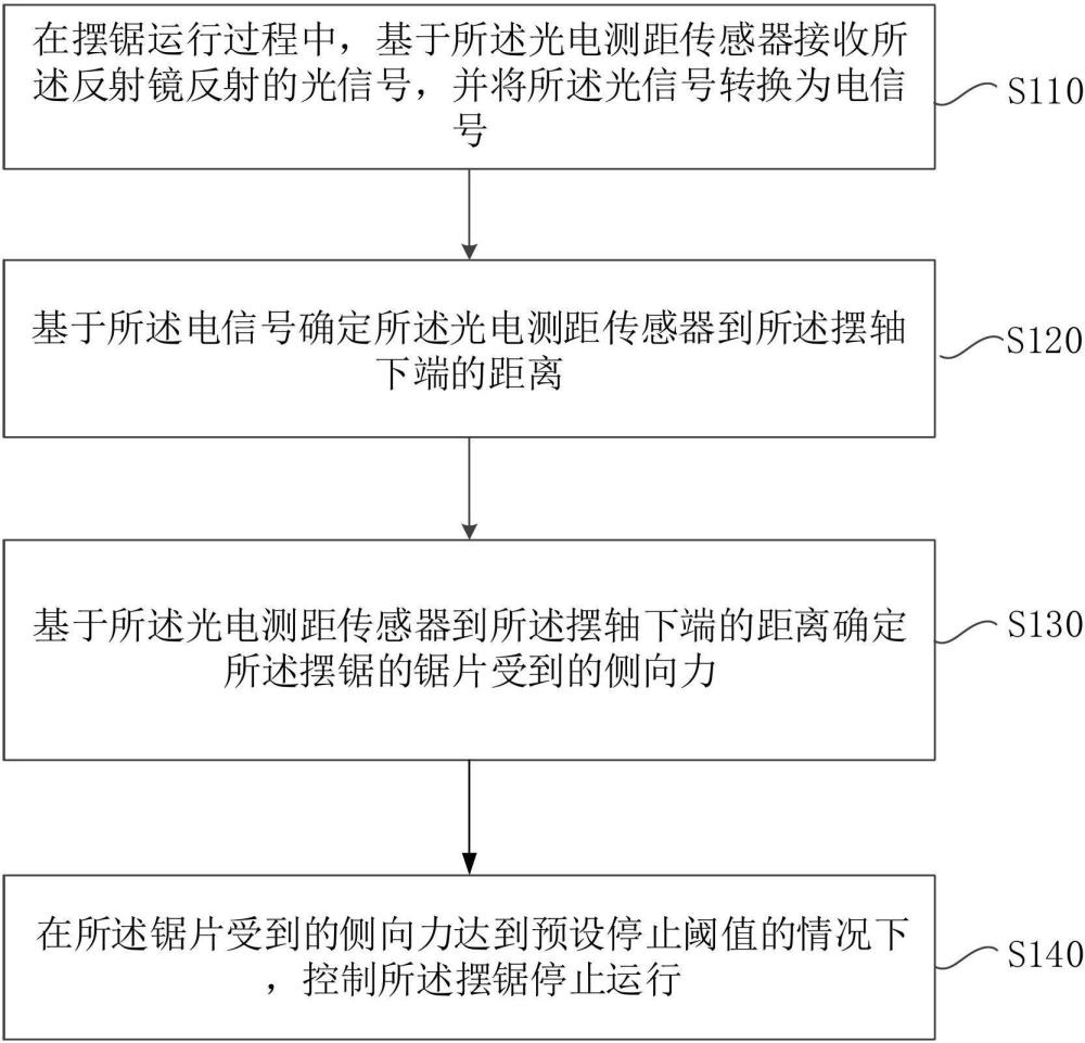 一種擺鋸的控制方法、裝置、電子設備及存儲介質與流程