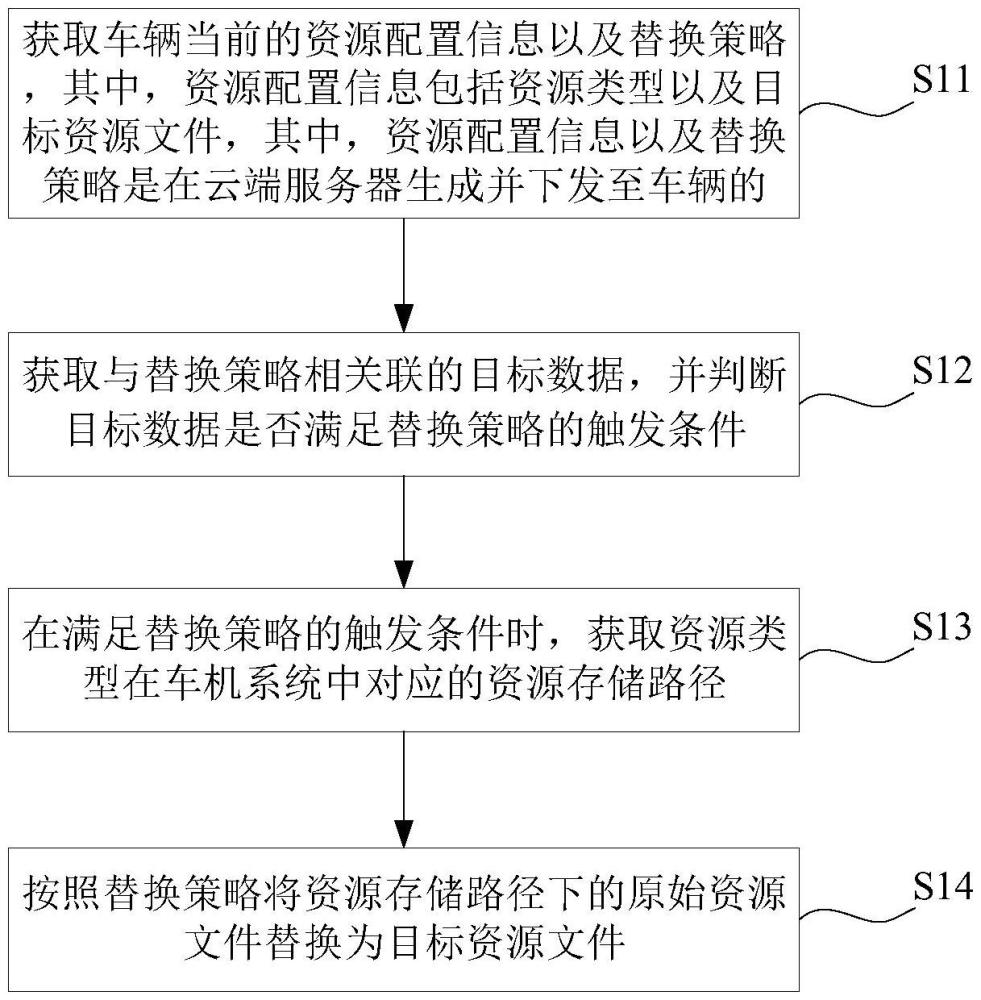 車載資源文件的替換方法、裝置、計算機設備及存儲介質與流程