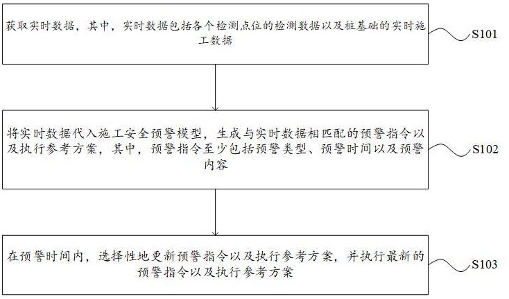 一種基于三維數(shù)據(jù)的樁基礎施工安全預警方法及系統(tǒng)與流程