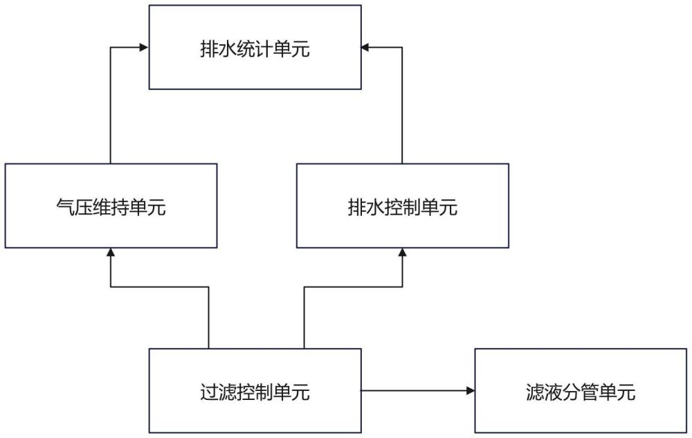 一種用于陶瓷過濾機(jī)的自動(dòng)排液控制系統(tǒng)的制作方法