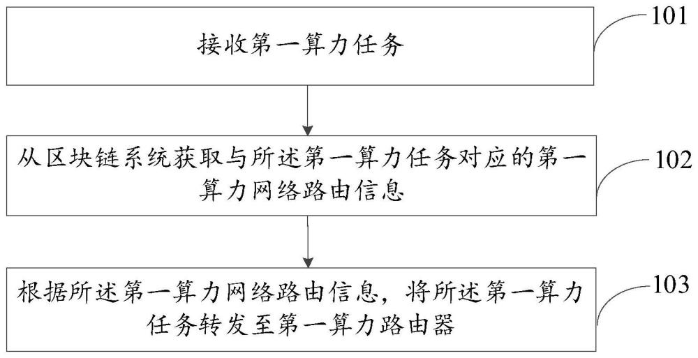 算力任務路由方法、裝置、設備、介質及計算機程序產品與流程