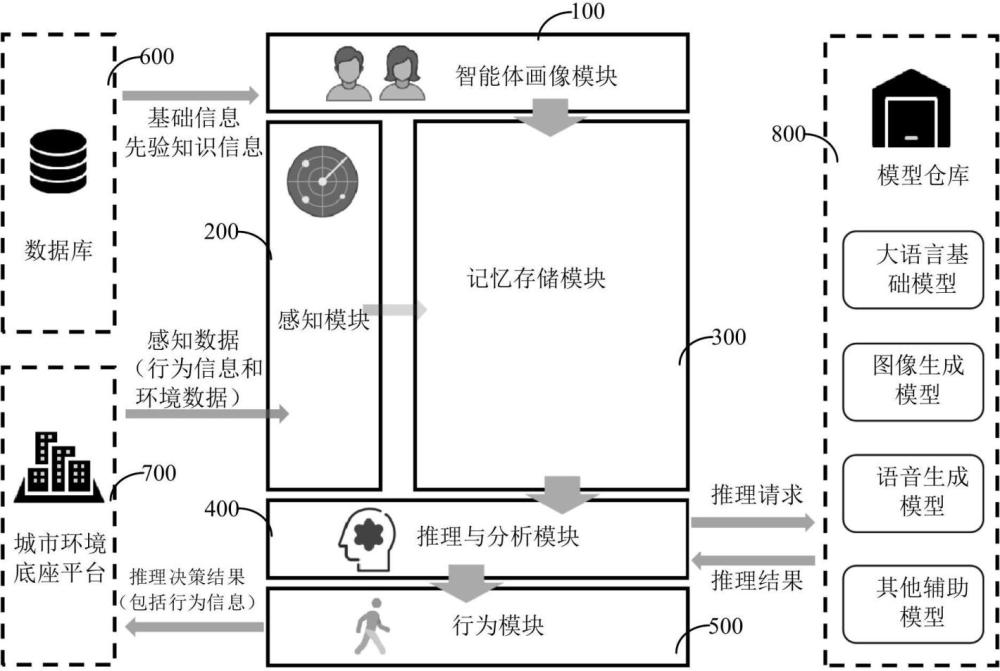 模塊化的城市具身智能體推理系統(tǒng)及方法、裝置和介質(zhì)