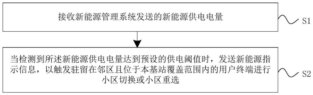 用戶終端的移動性管理方法、裝置、設備和存儲介質與流程