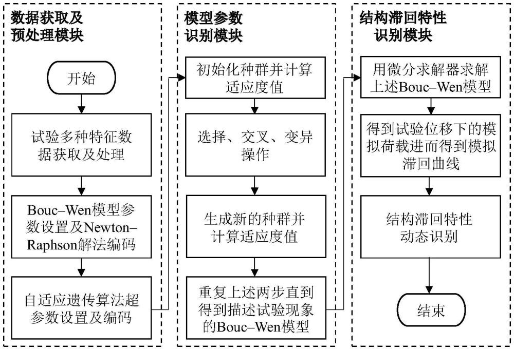 基于結構滯回特性動態識別的自適應遺傳控制方法及平臺