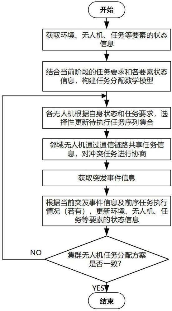 一種固定翼無(wú)人機(jī)集群分布式動(dòng)態(tài)協(xié)同任務(wù)分配方法與流程