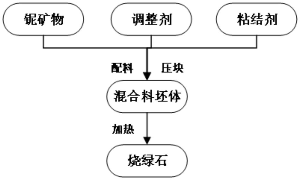 多種典型鈮礦相純礦物固相轉(zhuǎn)化為單一燒綠石的方法與流程