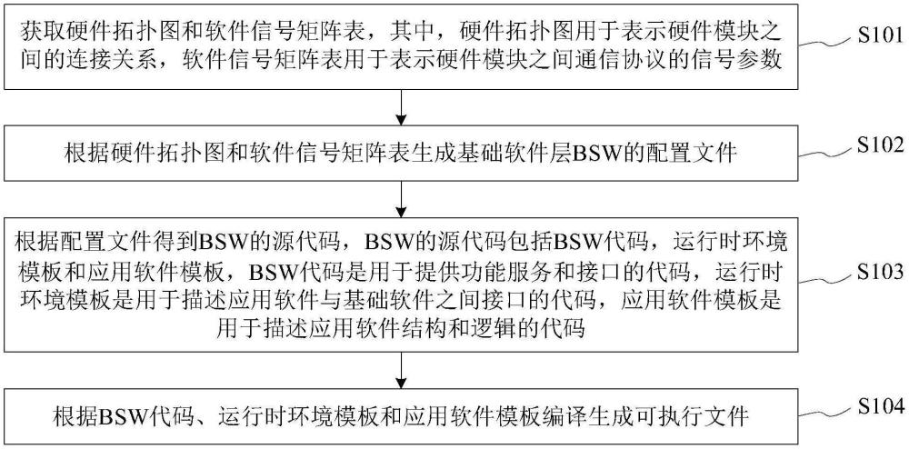 基于Autosar架構下基礎軟件層的生成方法、裝置及設備與流程