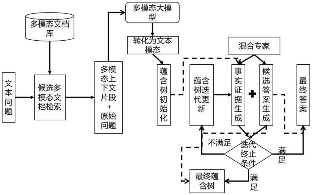 聯合蘊含推理結構生成的可解釋性多模態多跳推理問答方法