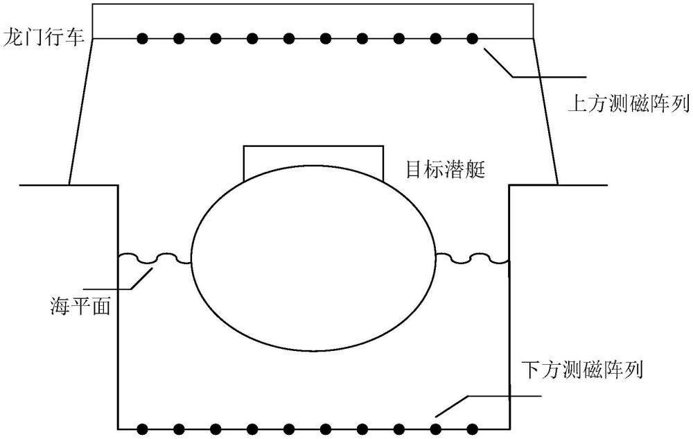 一種兼顧潛艇上下方磁場的消磁繞組電流調(diào)整方法與流程