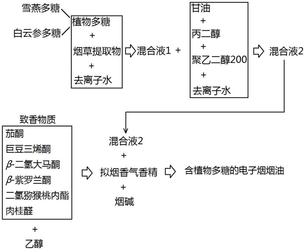 一種含植物多糖的電子煙煙油及其制備方法