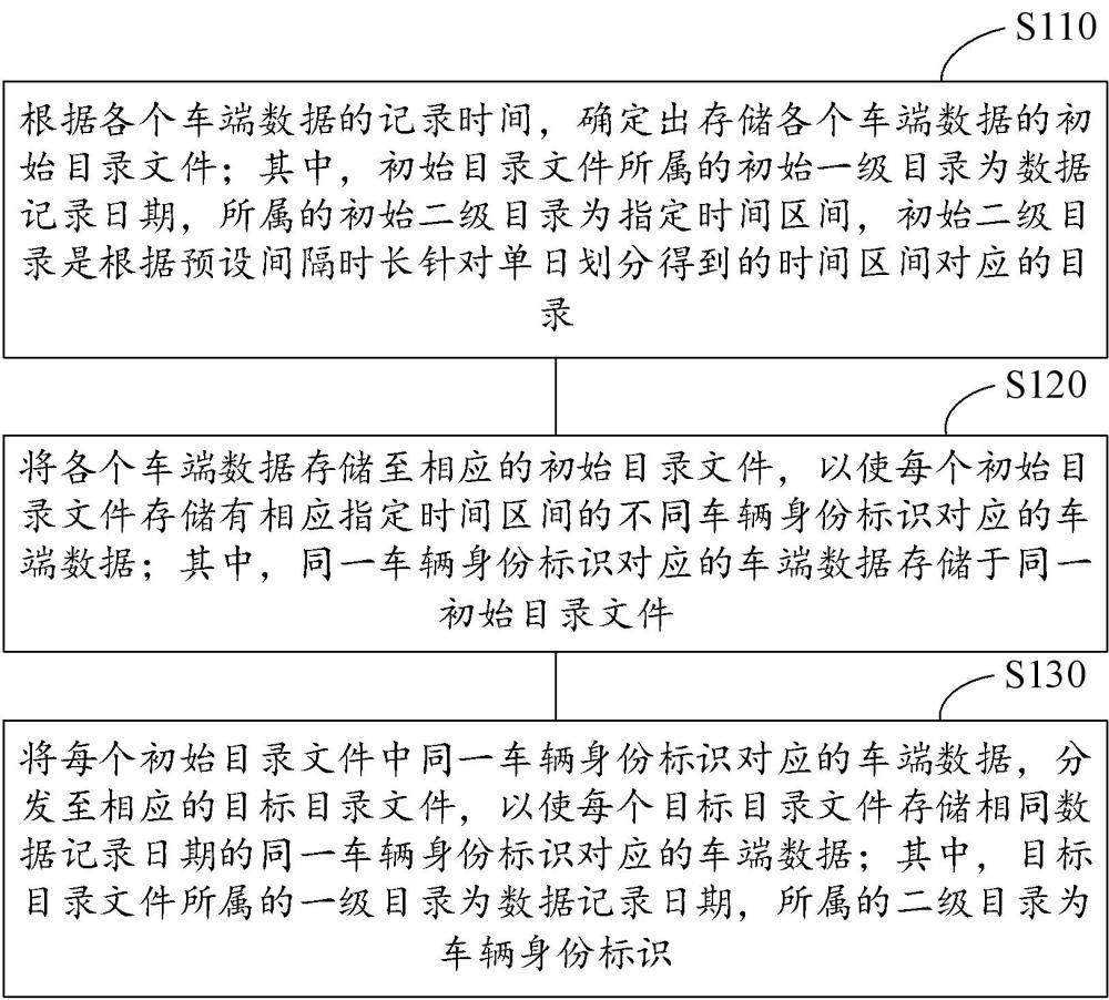 不同車端數據的存儲方法、裝置、電子設備及存儲介質與流程