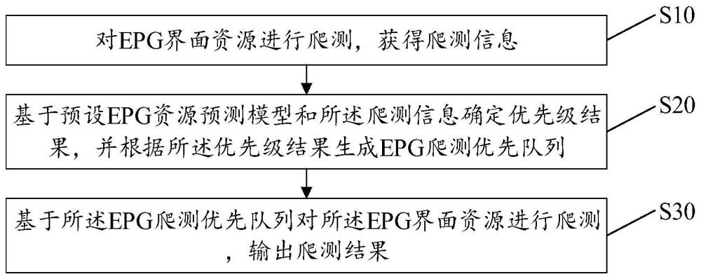 EPG爬测方法、设备、存储介质及装置与流程