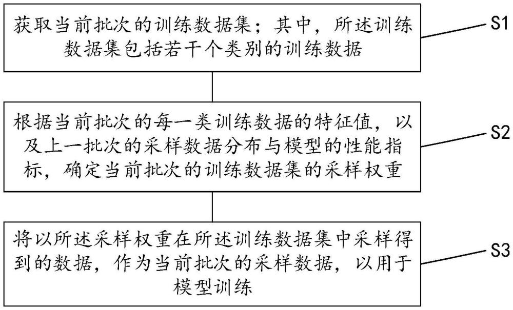 一種訓練數(shù)據(jù)采樣方法、裝置、設備、存儲介質(zhì)及產(chǎn)品與流程