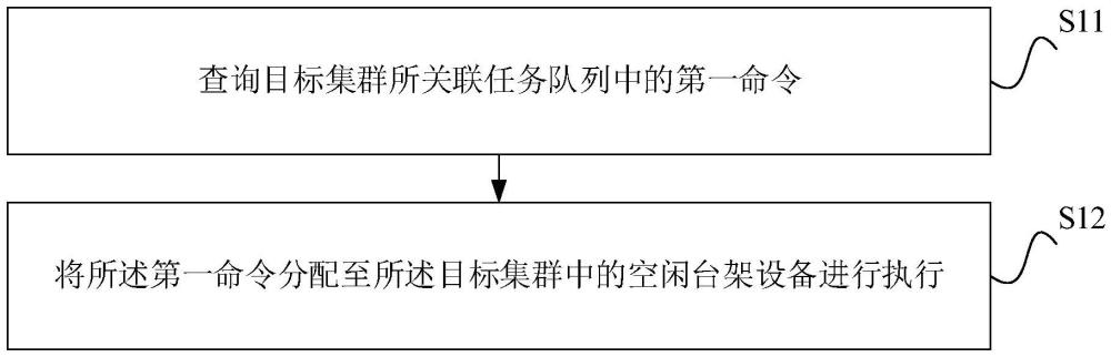 任務(wù)命令分配方法、系統(tǒng)、設(shè)備和產(chǎn)品與流程