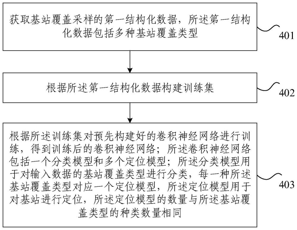 卷積神經(jīng)網(wǎng)絡(luò)的訓練方法及基站定位方法與流程