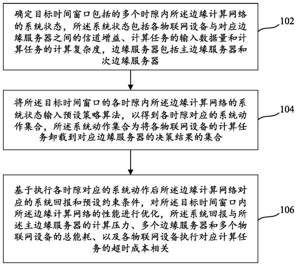 基于邊緣計算網(wǎng)絡的性能優(yōu)化方法及裝置、可讀存儲介質(zhì)與流程