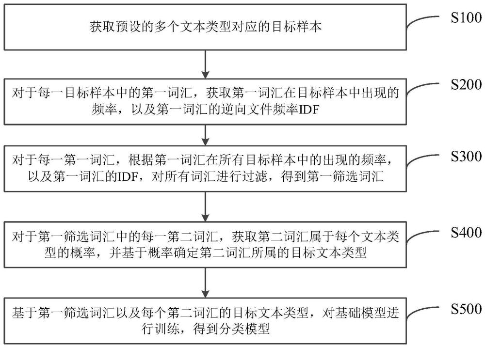 分類模型訓練方法、裝置、設備、介質及產品與流程