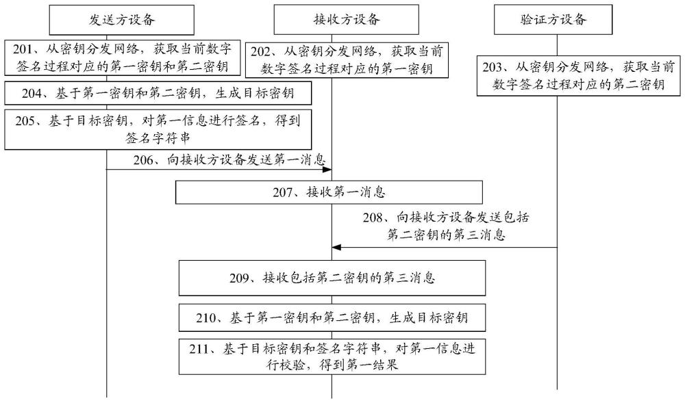 數(shù)字簽名方法、設(shè)備及存儲介質(zhì)與流程