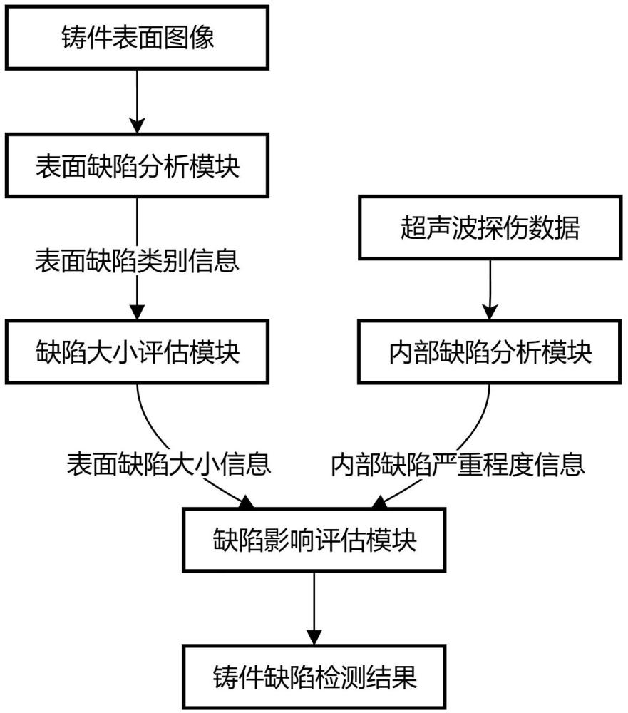 基于數(shù)據(jù)分析的鑄件缺陷檢測系統(tǒng)的制作方法