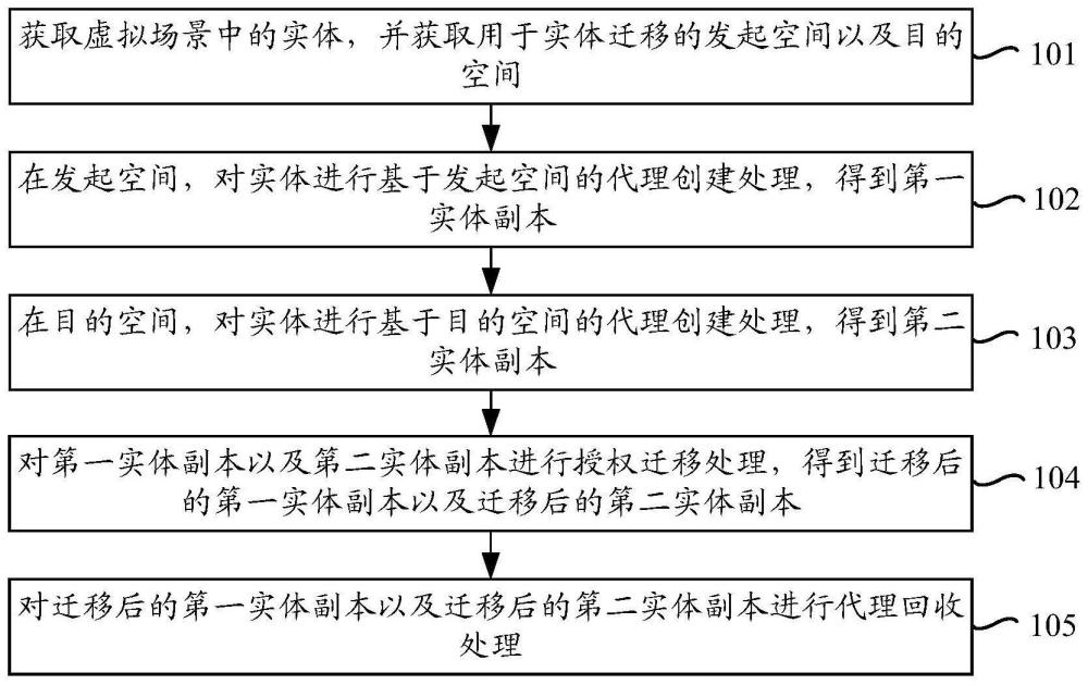 實體遷移方法、裝置、電子設備、存儲介質及程序產品與流程