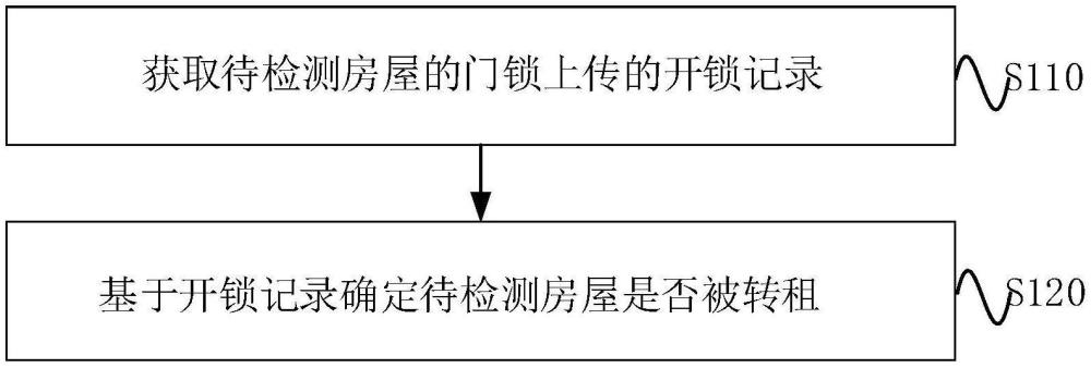 轉(zhuǎn)租檢測方法、裝置、設(shè)備、介質(zhì)及產(chǎn)品與流程