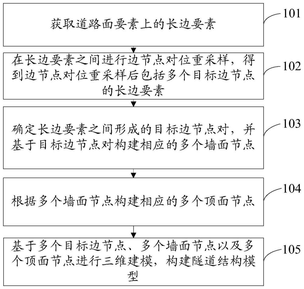 一種模型構(gòu)建方法、裝置及計(jì)算機(jī)可讀存儲(chǔ)介質(zhì)與流程