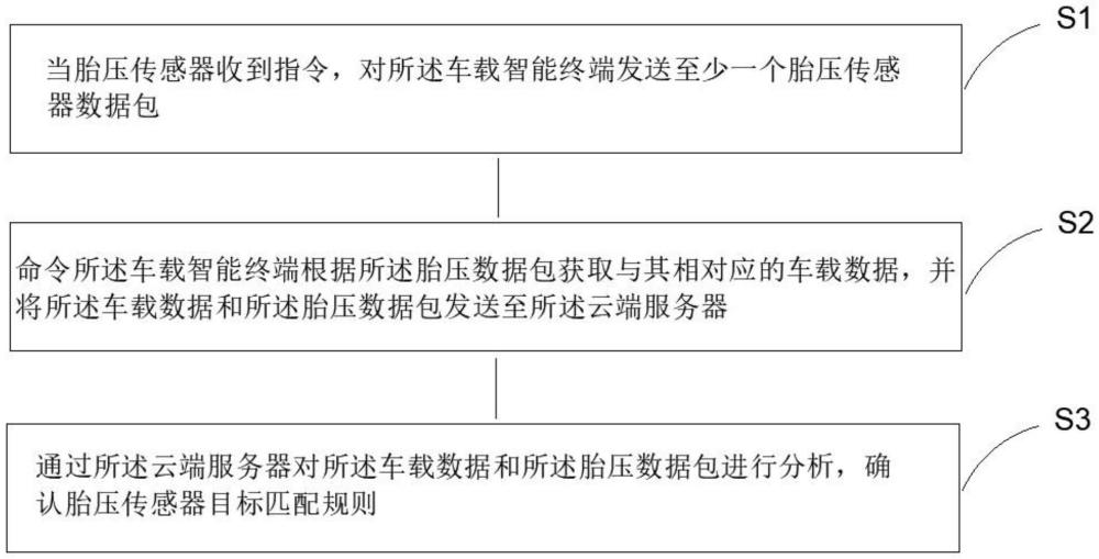 一種胎壓傳感器自動(dòng)匹配方法及裝置與流程