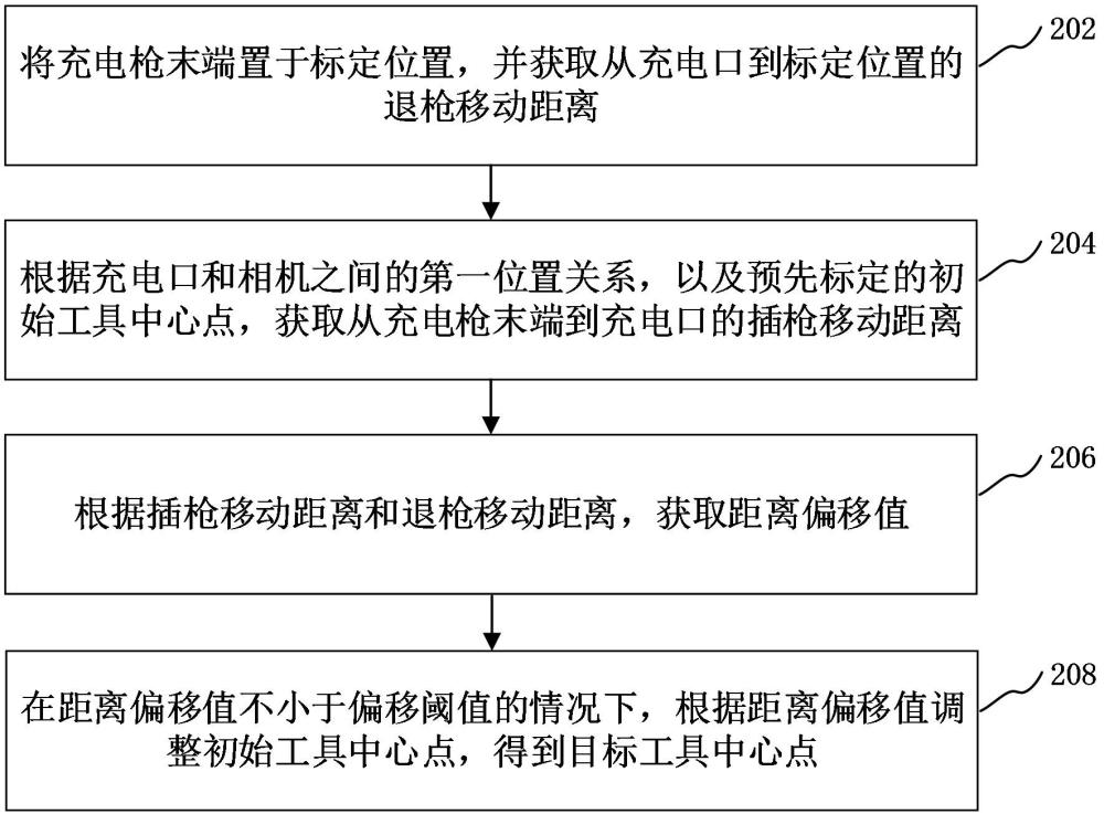 充電槍工具中心點標定方法、裝置、計算機設備、可讀存儲介質(zhì)和程序產(chǎn)品與流程