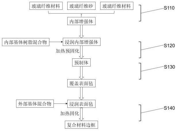 一種免涂裝的復(fù)合材料光伏邊框及其制備方法與流程