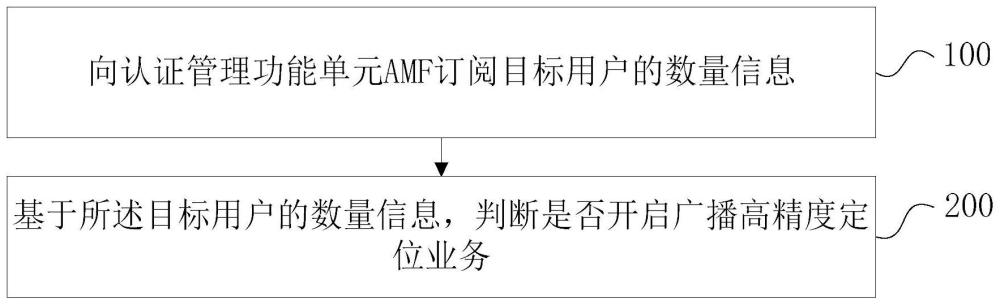 廣播高精度定位業(yè)務(wù)方法、裝置、電子設(shè)備、存儲介質(zhì)和計(jì)算機(jī)程序產(chǎn)品與流程