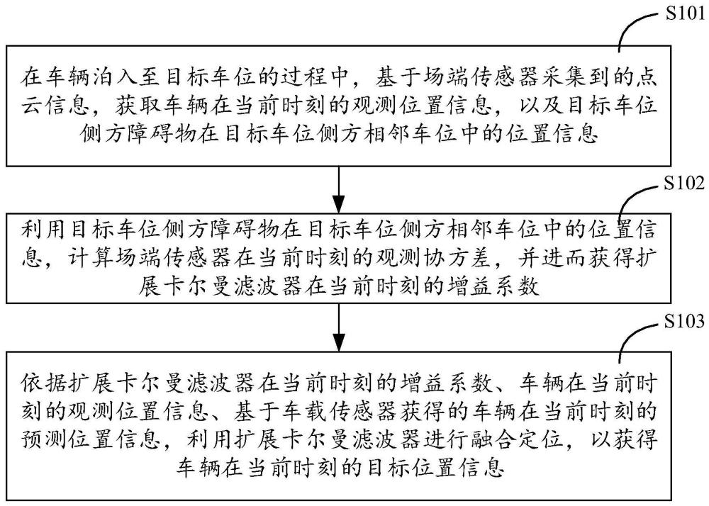 一種車輛定位方法以及在泊車過程中避障的方法與流程