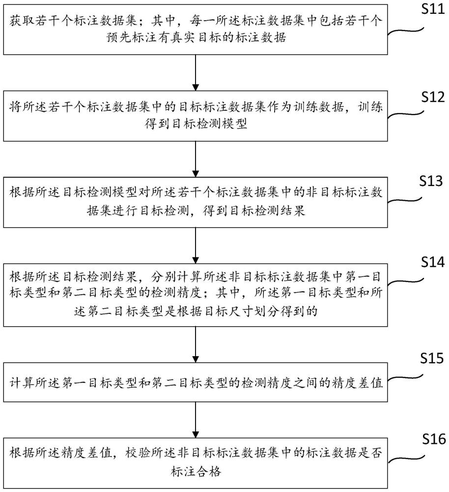 一種標注數(shù)據(jù)的校驗方法、裝置、設備、介質(zhì)和程序產(chǎn)品與流程