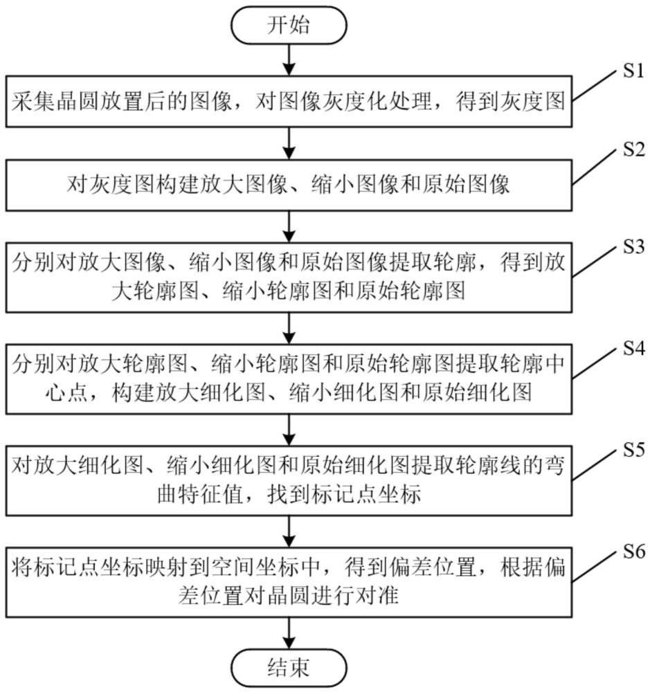 一種基于多尺度圖像識別的納米壓印晶圓高精度對準方法與流程