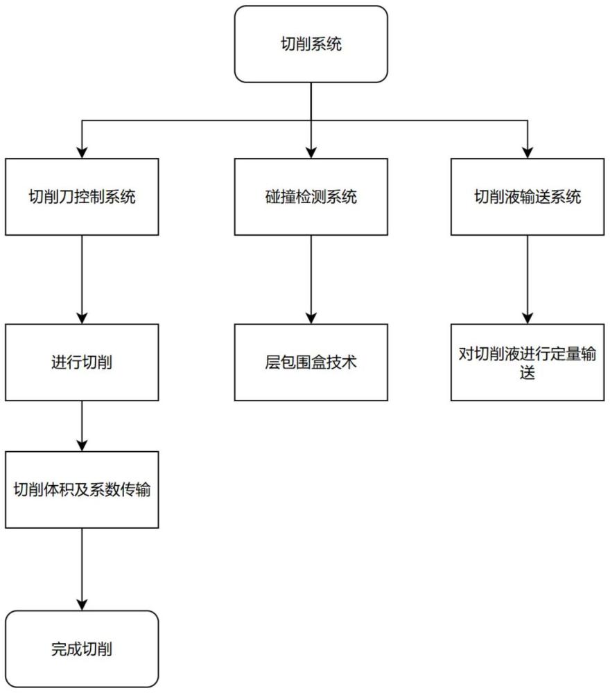 一種機(jī)械零件加工用切削系統(tǒng)的制作方法