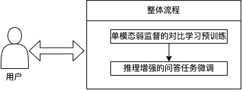 一種基于單模態監督對比學習和推理增強的視覺問答方法、系統、設備及介質與流程