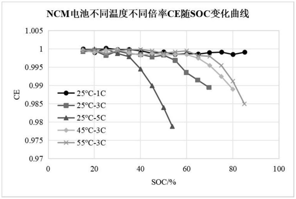 一種基于庫倫效率的鋰離子電池析鋰窗口分析方法與流程