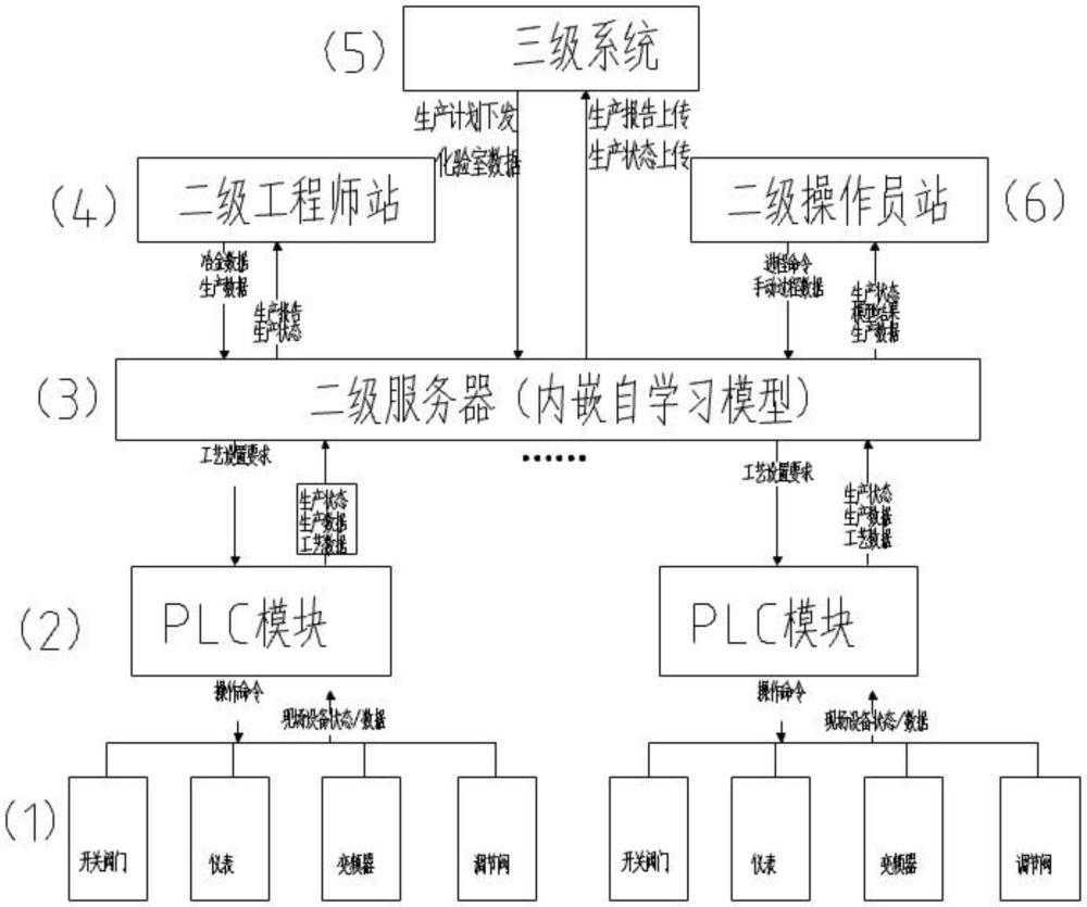 一種用于鋼包精煉爐的過程控制自動化開發(fā)方法與流程