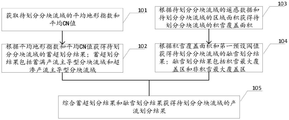 一種用于電站徑流預報的流域分塊產流方法及相關設備與流程