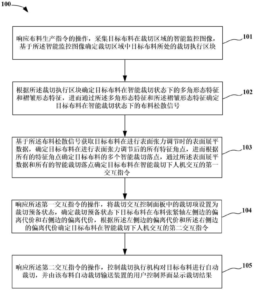 一種布料自動裁切輸送裝置的人工智能控制方法及系統與流程