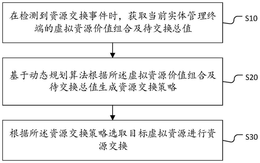 虛擬資源交換方法、裝置、設(shè)備、存儲(chǔ)介質(zhì)及產(chǎn)品與流程