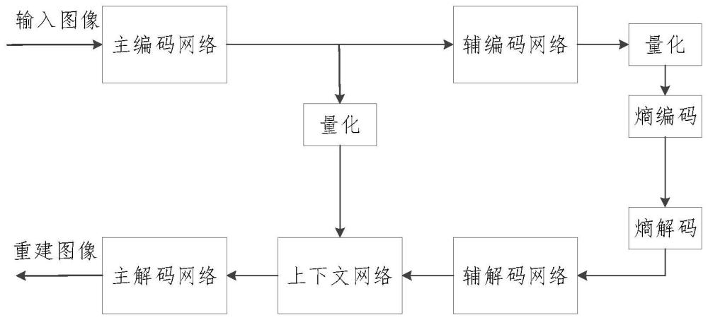 端到端圖像壓縮方法、裝置、電子設(shè)備、介質(zhì)及程序產(chǎn)品與流程